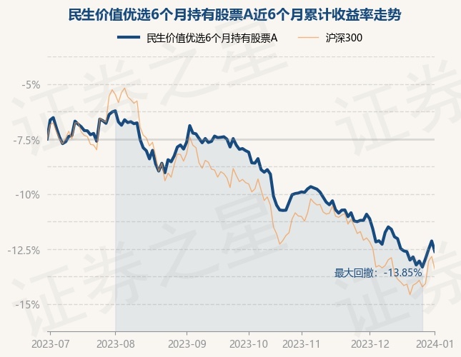 1月2日基金净值：民生价值优选6个月持有股票A最新净值0.5297，跌1.05%