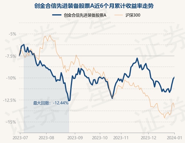 1月2日基金净值：创金合信先进装备股票A最新净值1.0632，涨0.38%