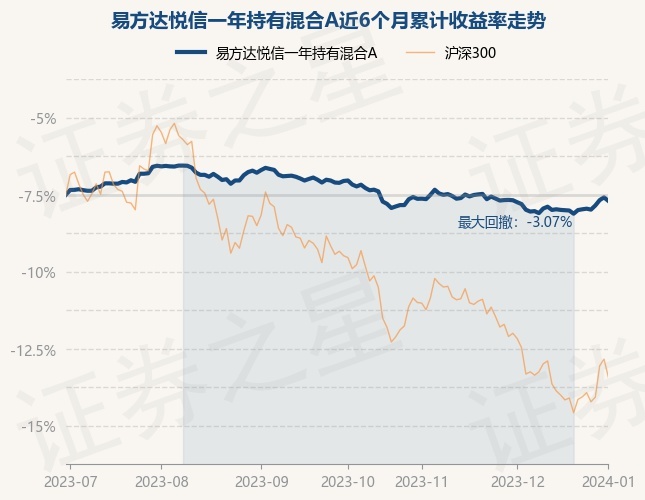 1月2日基金净值：易方达悦信一年持有混合A最新净值1.0058，跌0.23%