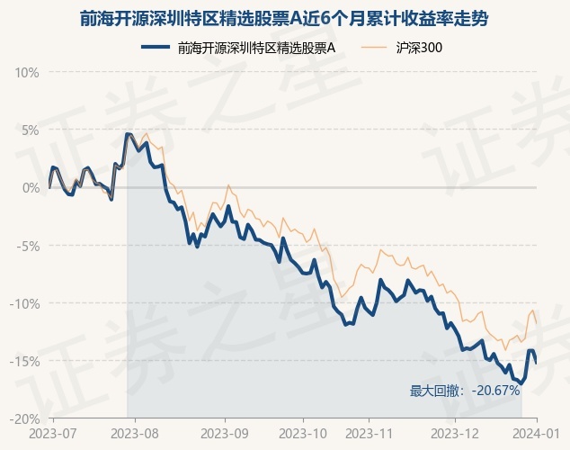 1月2日基金净值：前海开源深圳特区精选股票A最新净值0.6692，跌1.17%