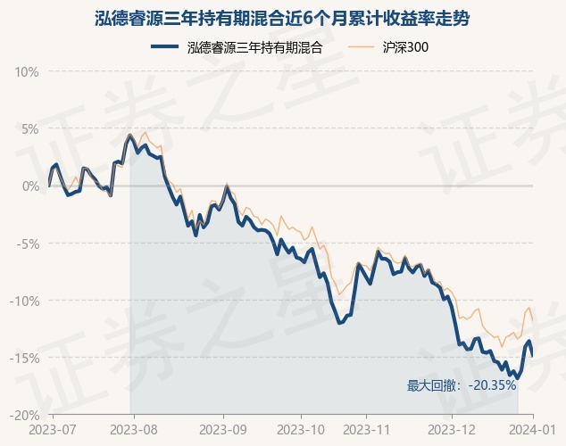 1月2日基金净值：泓德睿源三年持有期混合最新净值0.5802，跌1.43%