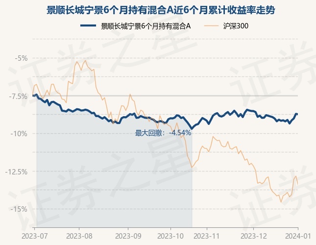 1月2日基金净值：景顺长城宁景6个月持有混合A最新净值1.0772，跌0.06%