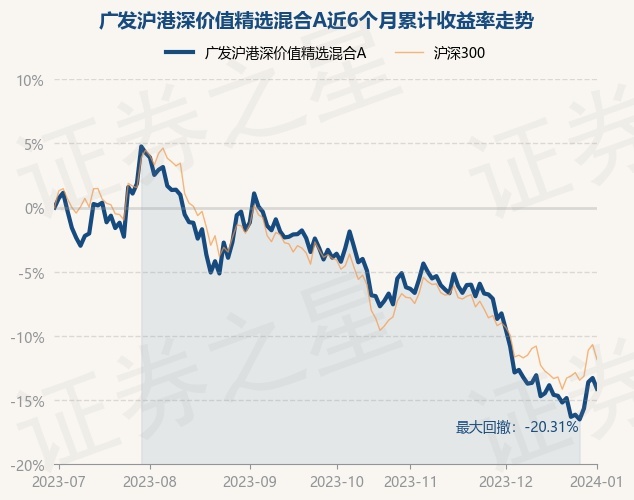 1月2日基金净值：广发沪港深价值精选混合A最新净值0.5635，跌0.97%