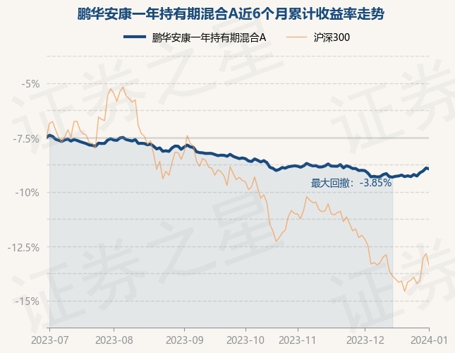 1月2日基金净值：鹏华安康一年持有期混合A最新净值0.964，跌0.08%