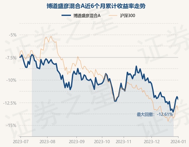 1月2日基金净值：博道盛彦混合A最新净值0.7322，跌0.65%