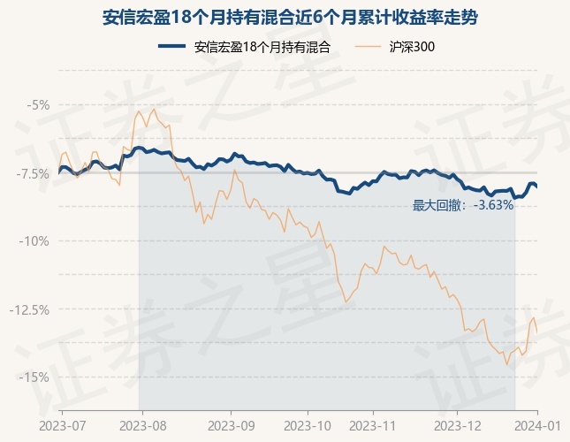 1月2日基金净值：安信宏盈18个月持有混合最新净值0.9758，跌0.24%