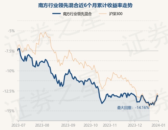 1月2日基金净值：南方行业领先混合最新净值0.4944，跌0.26%