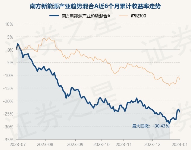 1月2日基金净值：南方新能源产业趋势混合A最新净值0.5492，跌1.24%
