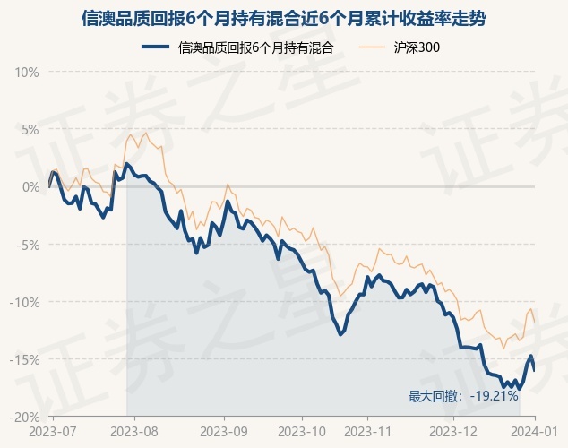 1月2日基金净值：信澳品质回报6个月持有混合最新净值0.587，跌1.41%