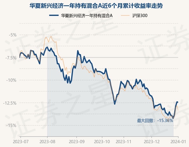 1月2日基金净值:华夏新兴经济一年持有混合A最新净值0.8002,跌0.12%