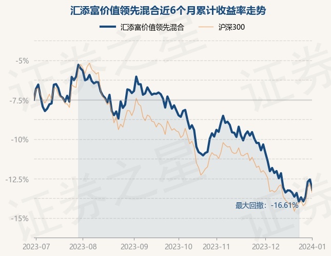 详细阅读:1月2日基金净值:汇添富价值领先混合最新净值0.6716,跌1.47% 1月2日基金净值:汇添富价值领先混合最新净值0.6716,跌1.47%