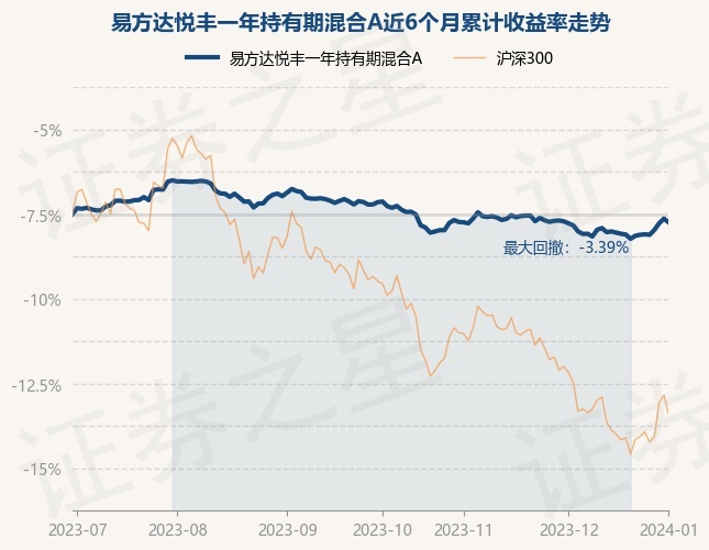 1月2日基金净值：易方达悦丰一年持有期混合A最新净值1.0129，跌0.22%