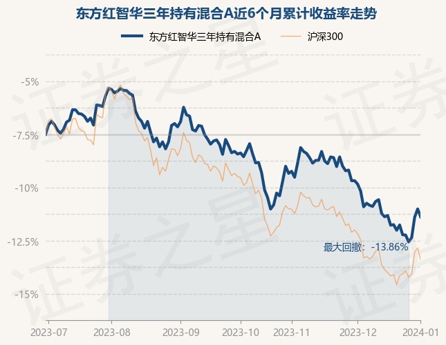 详细阅读:1月2日基金净值:东方红智华三年持有混合A最新净值0.6584,跌0.81% 1月2日基金净值:东方红智华三年持有混合A最新净值0.6584,跌0.81%