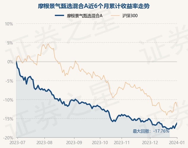 1月2日基金净值：摩根景气甄选混合A最新净值0.523，涨0.69%