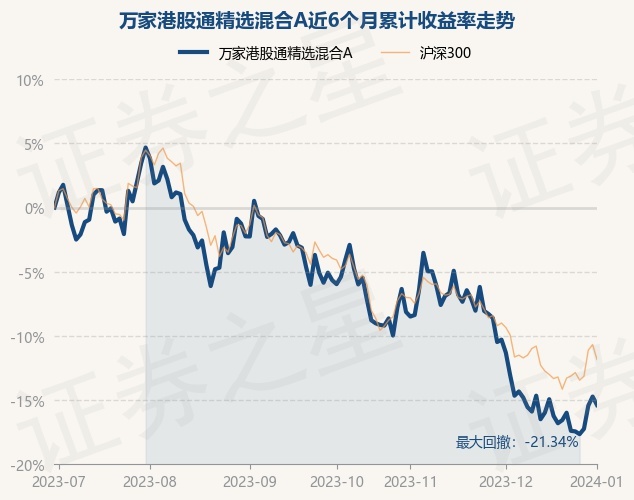 1月2日基金净值：万家港股通精选混合A最新净值0.6421，跌0.77%