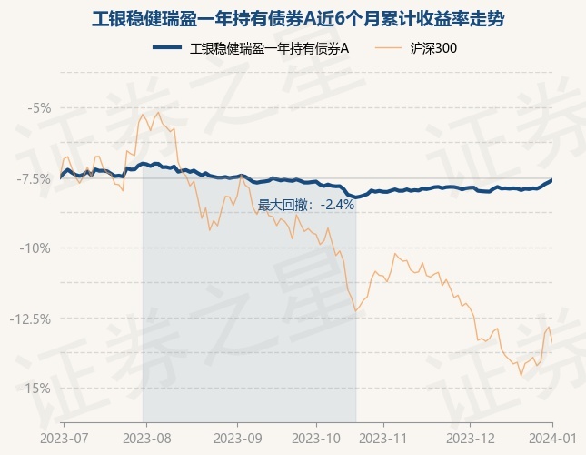 1月2日基金净值：工银稳健瑞盈一年持有债券A最新净值0.9921，涨0.16%