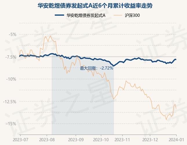 1月2日基金净值：华安乾煜债券发起式A最新净值1.0353，跌0.05%