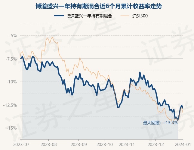 1月2日基金净值：博道盛兴一年持有期混合最新净值0.8763，跌0.65%