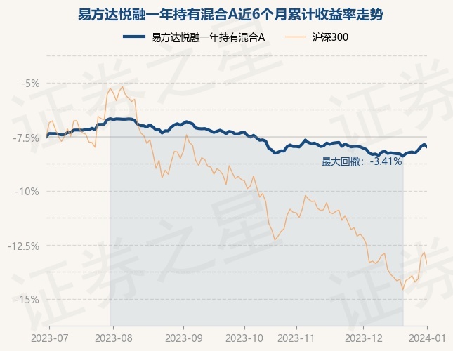 1月2日基金净值：易方达悦融一年持有混合A最新净值0.9926，跌0.23%