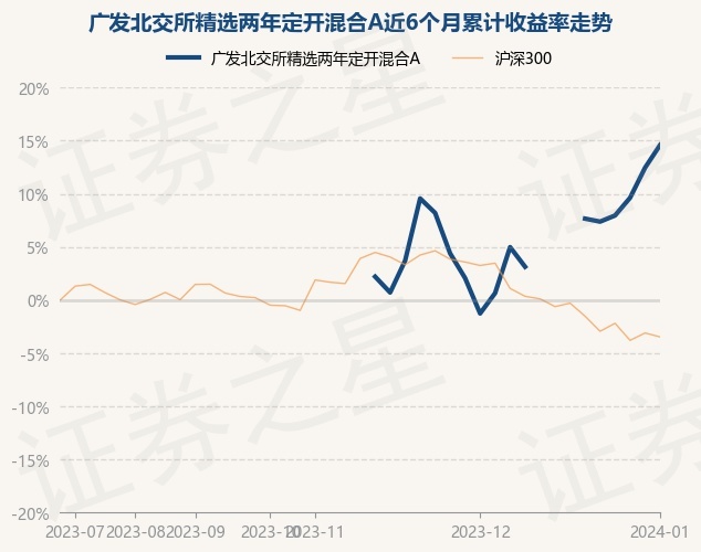 1月2日基金净值：广发北交所精选两年定开混合A最新净值1.1313，涨1.9%