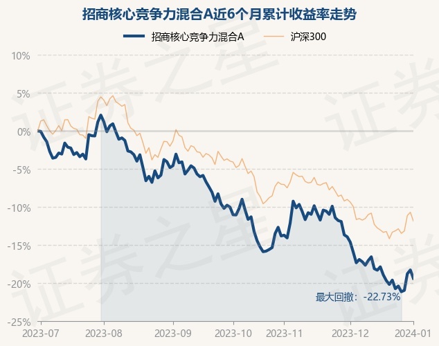 详细阅读:1月2日基金净值:招商核心竞争力混合A最新净值0.9418,跌1.35% 1月2日基金净值:招商核心竞争力混合A最新净值0.9418,跌1.35%