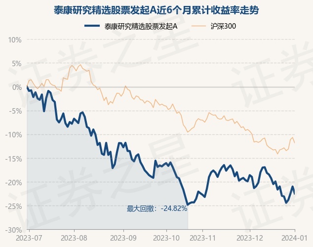 1月2日基金净值：泰康研究精选股票发起A最新净值0.6532，跌1.85%