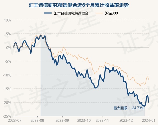 1月2日基金净值：汇丰晋信研究精选混合最新净值0.651，跌2.89%