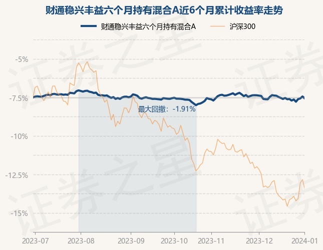 1月2日基金净值：财通稳兴丰益六个月持有混合A最新净值0.9656，跌0.24%