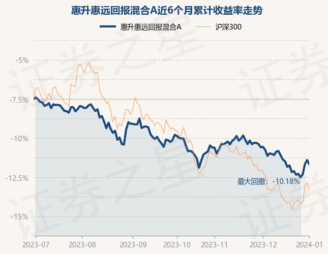 详细阅读:1月2日基金净值:惠升惠远回报混合A最新净值0.8334,跌0.58% 1月2日基金净值:惠升惠远回报混合A最新净值0.8334,跌0.58%