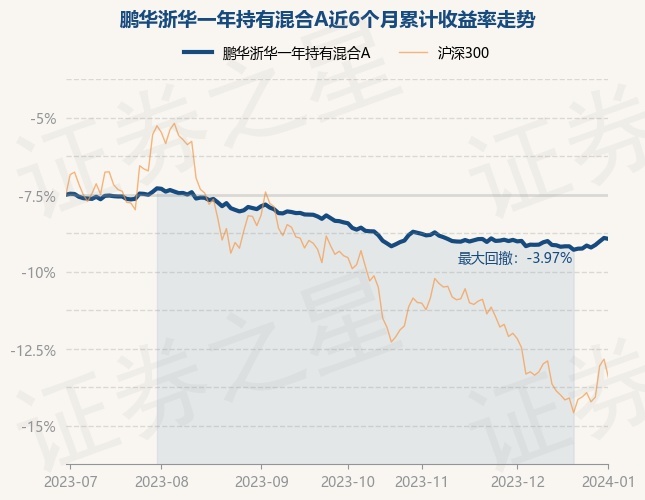 1月2日基金净值：鹏华浙华一年持有混合A最新净值0.9614，跌0.06%