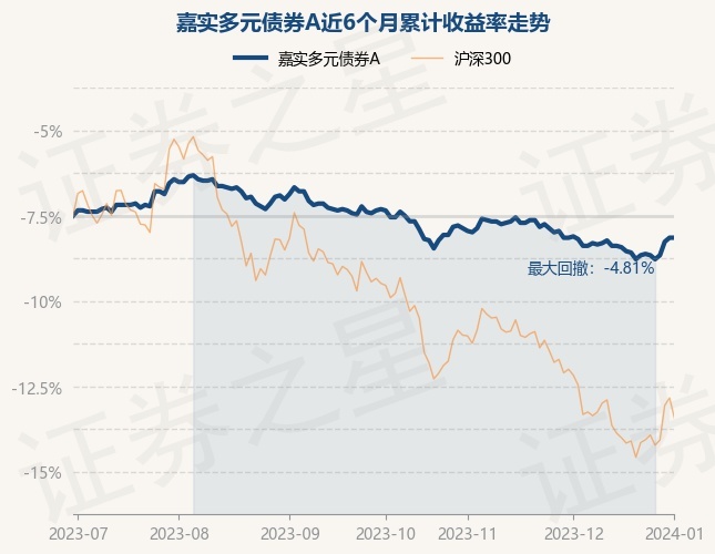 1月2日基金净值：嘉实多元债券A最新净值1.246