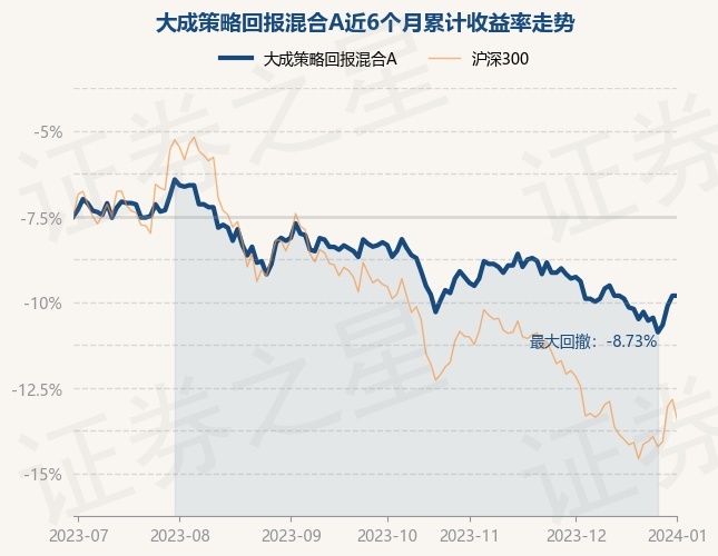 1月2日基金净值：大成策略回报混合A最新净值1.12