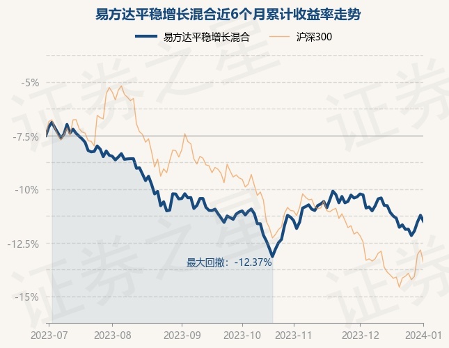 1月2日基金净值：易方达平稳增长混合最新净值4.343，跌0.6%