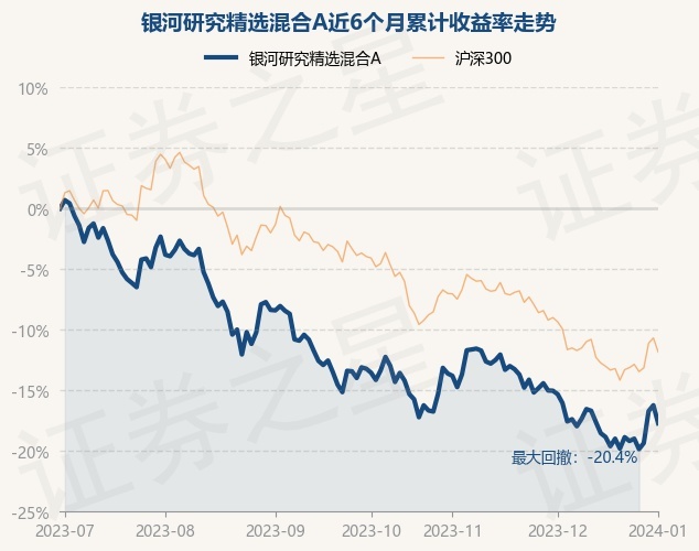 1月2日基金净值：银河研究精选混合A最新净值1.4312，跌1.77%