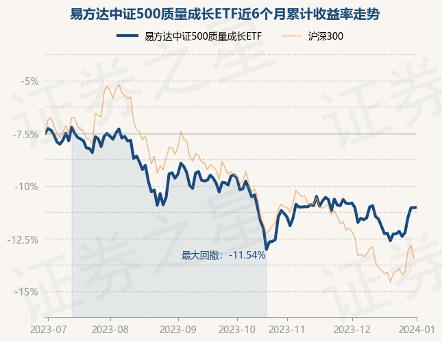 1月2日基金净值：易方达中证500质量成长ETF最新净值0.7602，涨0.05%