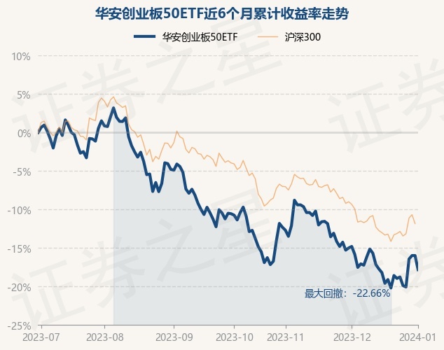 1月2日基金净值：华安创业板50ETF最新净值0.7699，跌2.19%