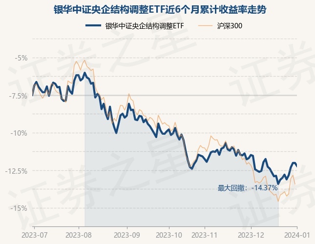 详细阅读:1月2日基金净值:银华中证央企结构调整ETF最新净值1.2601,跌0.47% 1月2日基金净值:银华中证央企结构调整ETF最新净值1.2601,跌0.47%