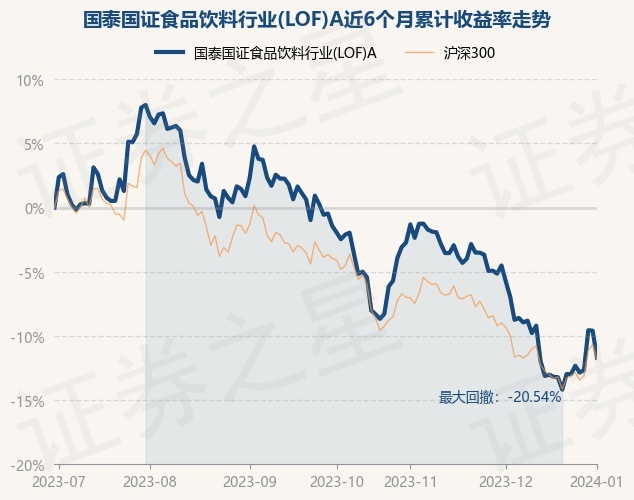 1月2日基金净值:国泰国证食品饮料行业(LOF)A最新净值0.8596,跌2.32%