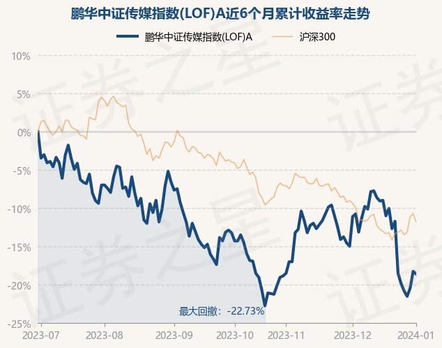 1月2日基金净值：鹏华中证传媒指数(LOF)A最新净值0.922，跌0.43%