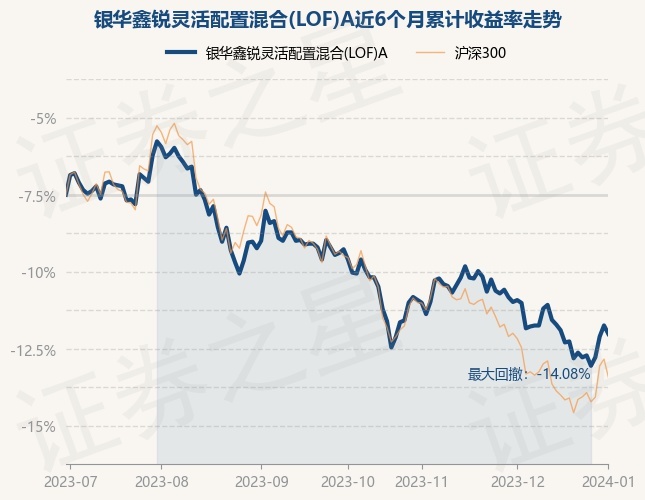 1月2日基金净值：银华鑫锐灵活配置混合(LOF)A最新净值1.495，跌0.6%