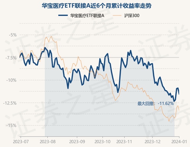 1月2日基金净值：华宝医疗ETF联接A最新净值0.6642，跌1.4%