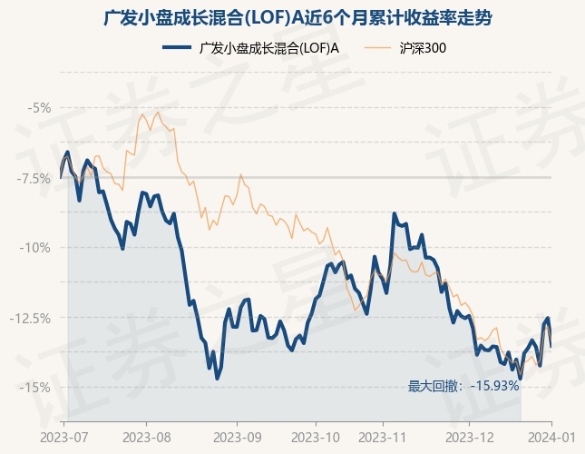 1月2日基金净值：广发小盘成长混合(LOF)A最新净值1.36，跌2.21%