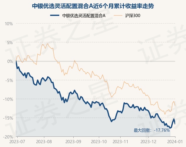 1月2日基金净值：中银优选灵活配置混合A最新净值0.8964，跌1.47%
