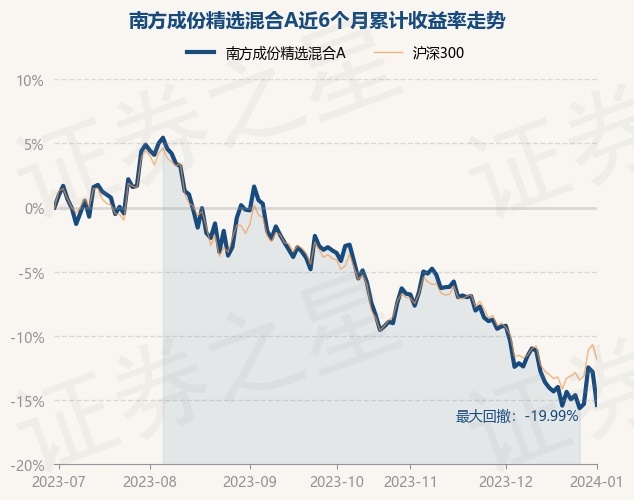1月2日基金净值：南方成份精选混合A最新净值0.5368，跌2.95%
