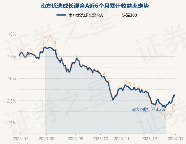 1月2日基金净值：南方优选成长混合A最新净值3.123，跌0.48%