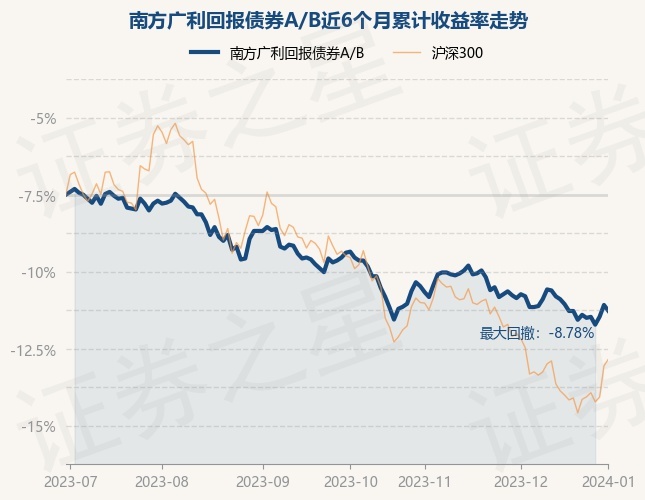 1月2日基金净值：南方广利回报债券A/B最新净值1.459，跌0.41%