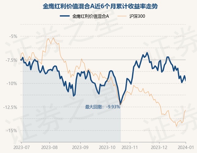 1月2日基金净值：金鹰红利价值混合A最新净值1.8103，跌1.05%