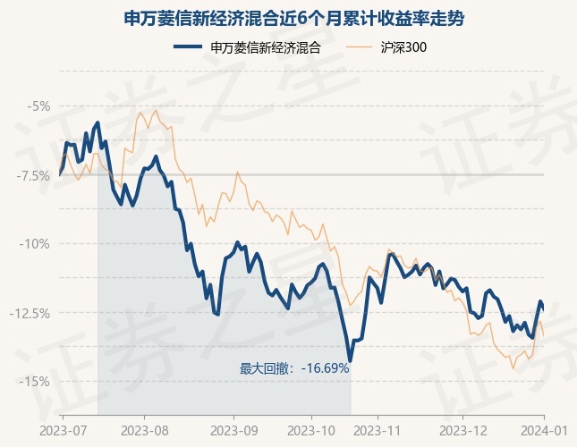 1月2日基金净值：申万菱信新经济混合最新净值0.9063，跌0.62%