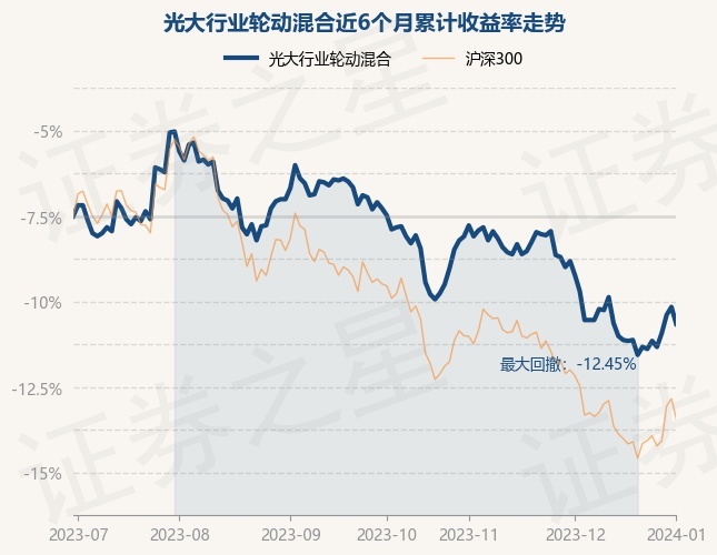 1月2日基金净值：光大行业轮动混合最新净值1.607，跌1.05%