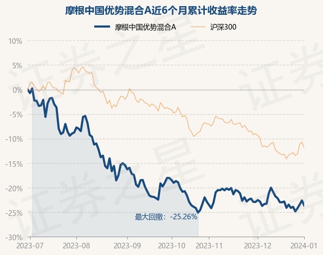 1月2日基金净值：摩根中国优势混合A最新净值1.1447，跌1.28%